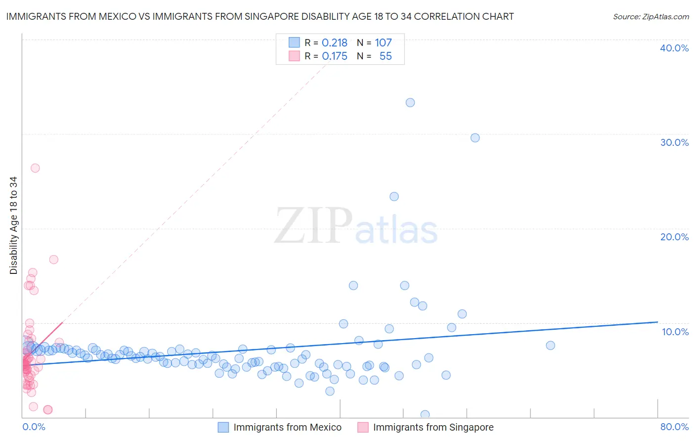 Immigrants from Mexico vs Immigrants from Singapore Disability Age 18 to 34
