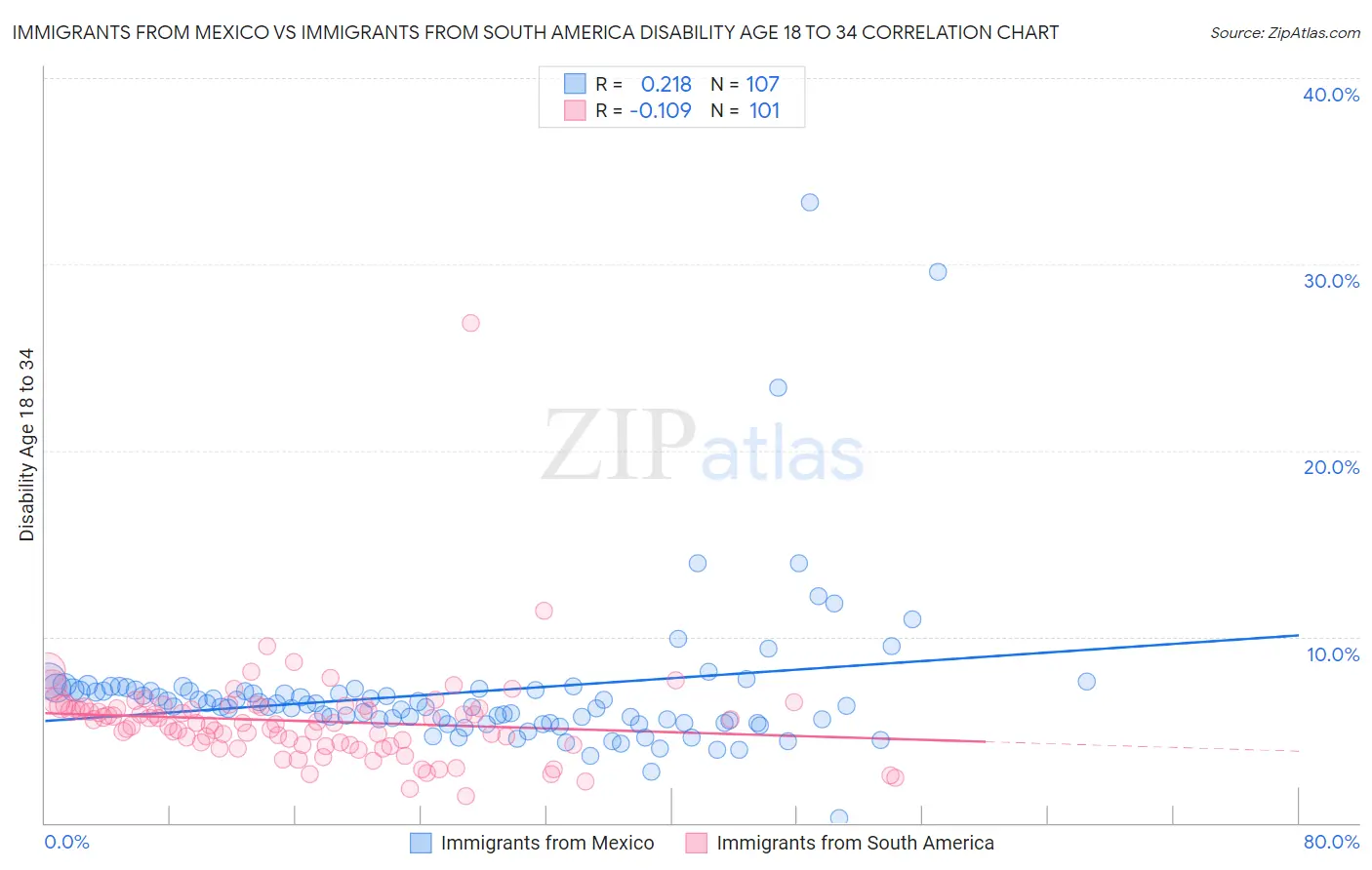 Immigrants from Mexico vs Immigrants from South America Disability Age 18 to 34