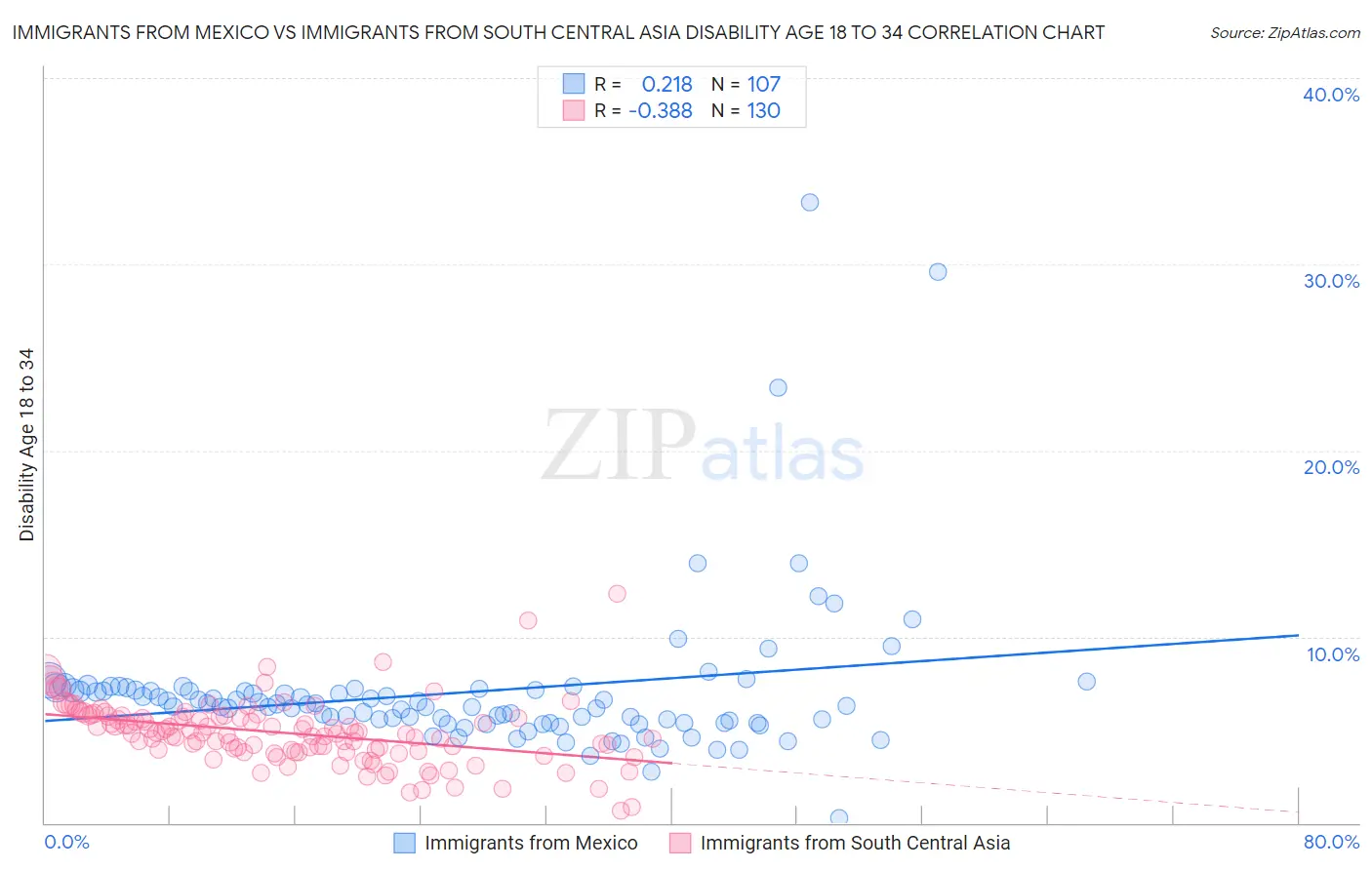 Immigrants from Mexico vs Immigrants from South Central Asia Disability Age 18 to 34