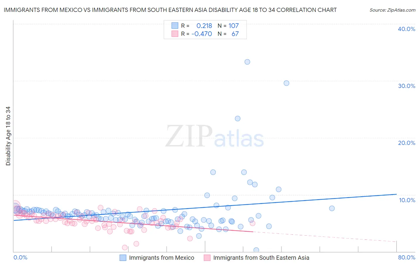 Immigrants from Mexico vs Immigrants from South Eastern Asia Disability Age 18 to 34