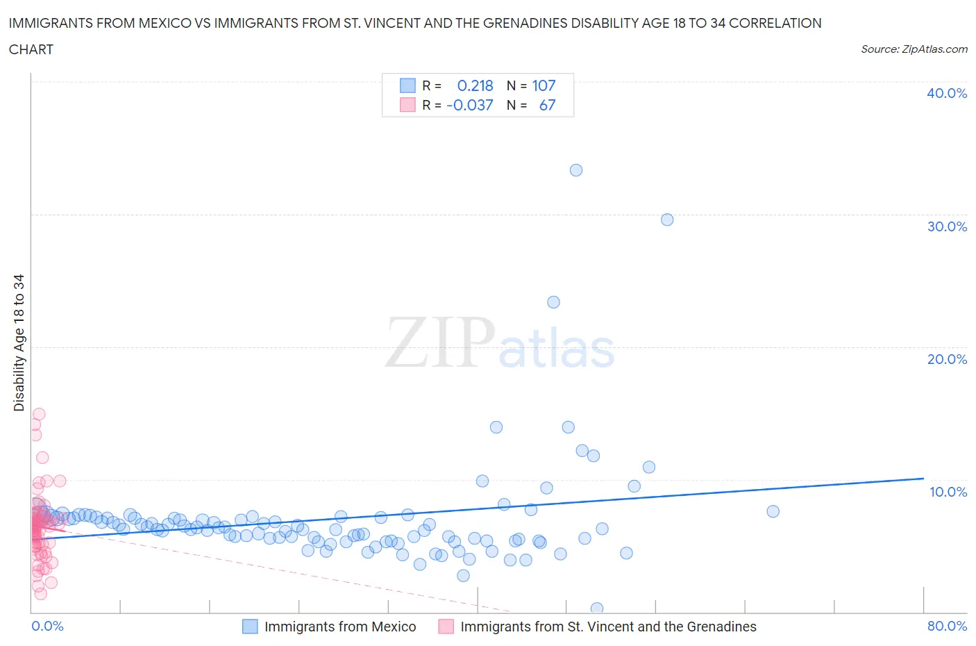 Immigrants from Mexico vs Immigrants from St. Vincent and the Grenadines Disability Age 18 to 34