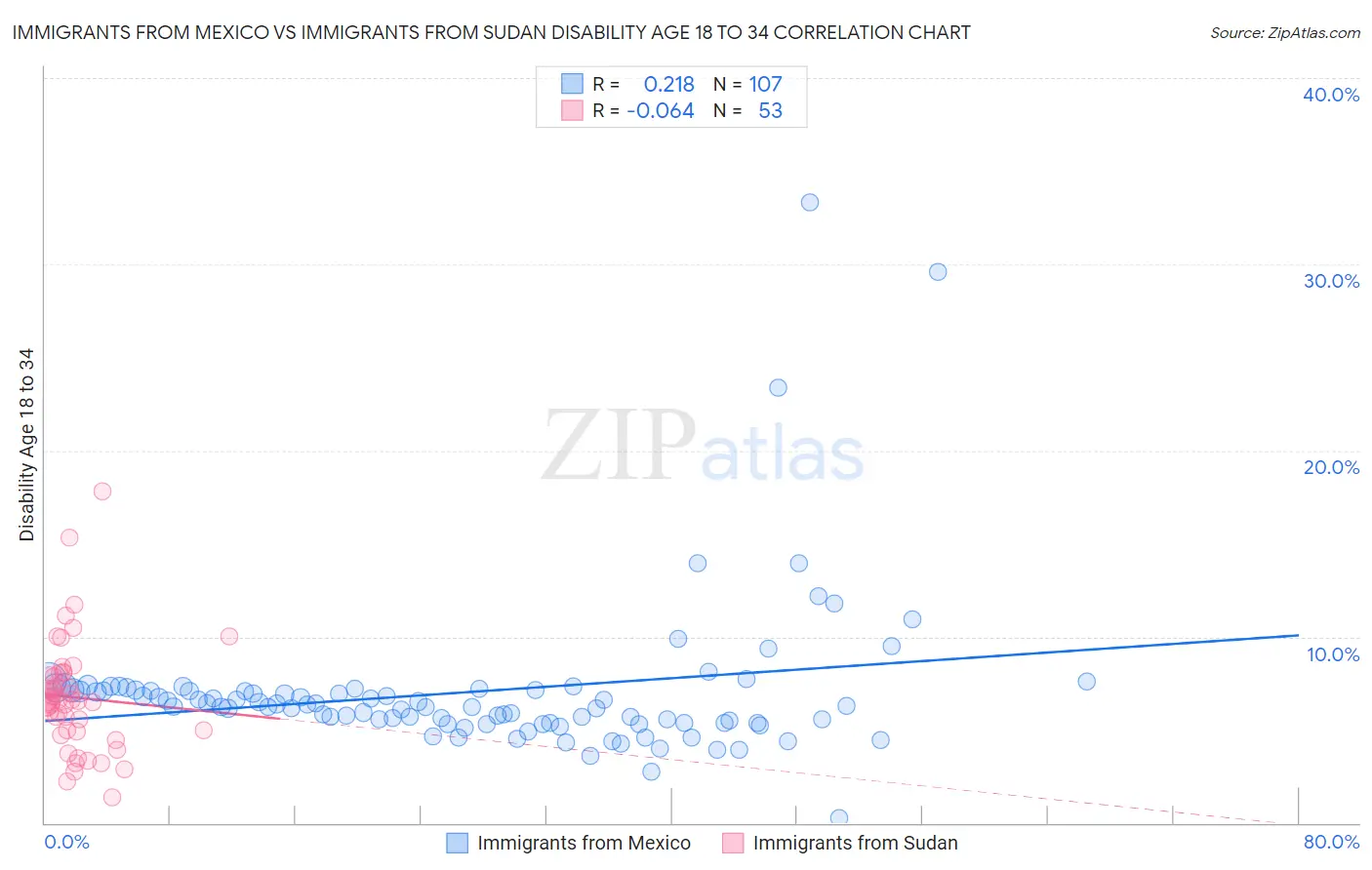 Immigrants from Mexico vs Immigrants from Sudan Disability Age 18 to 34