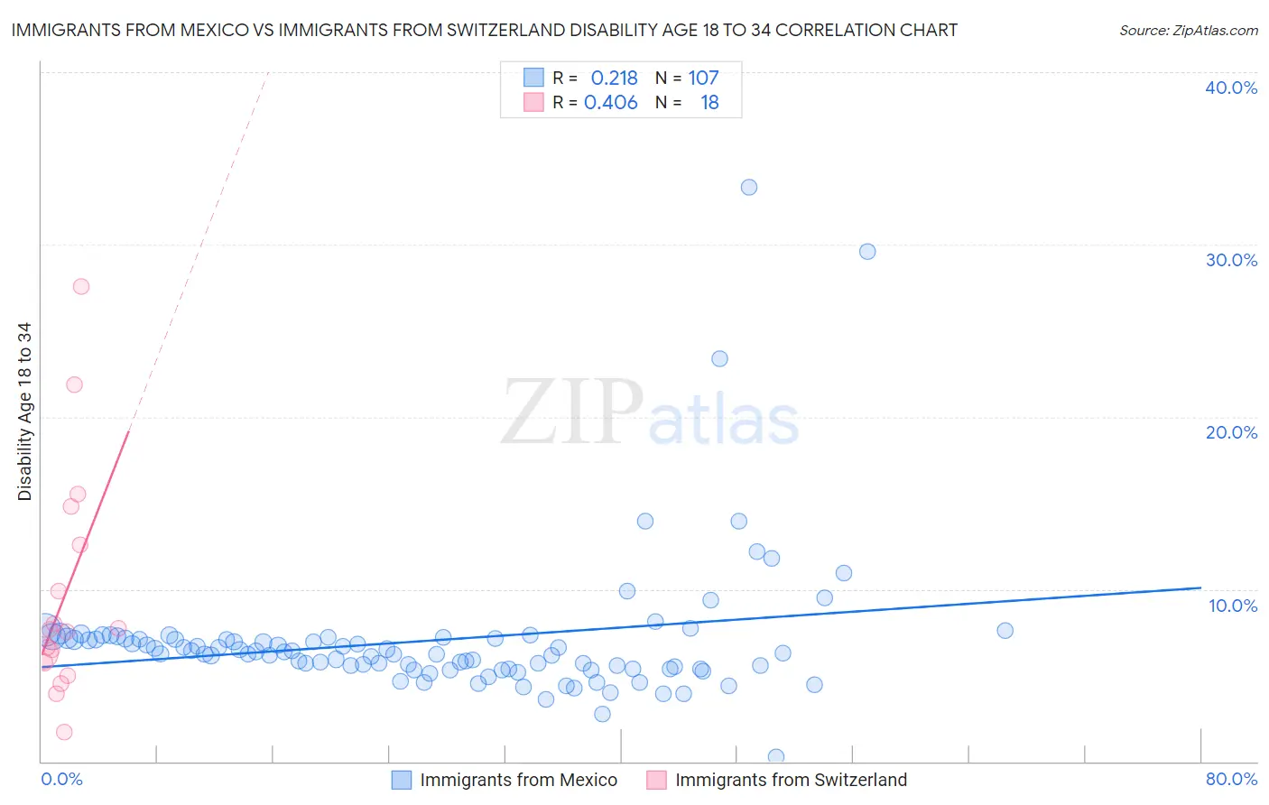 Immigrants from Mexico vs Immigrants from Switzerland Disability Age 18 to 34