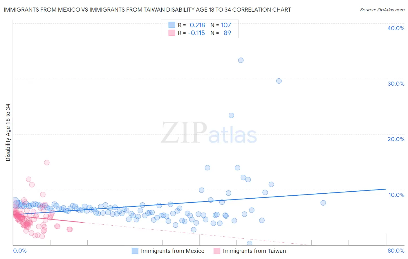 Immigrants from Mexico vs Immigrants from Taiwan Disability Age 18 to 34