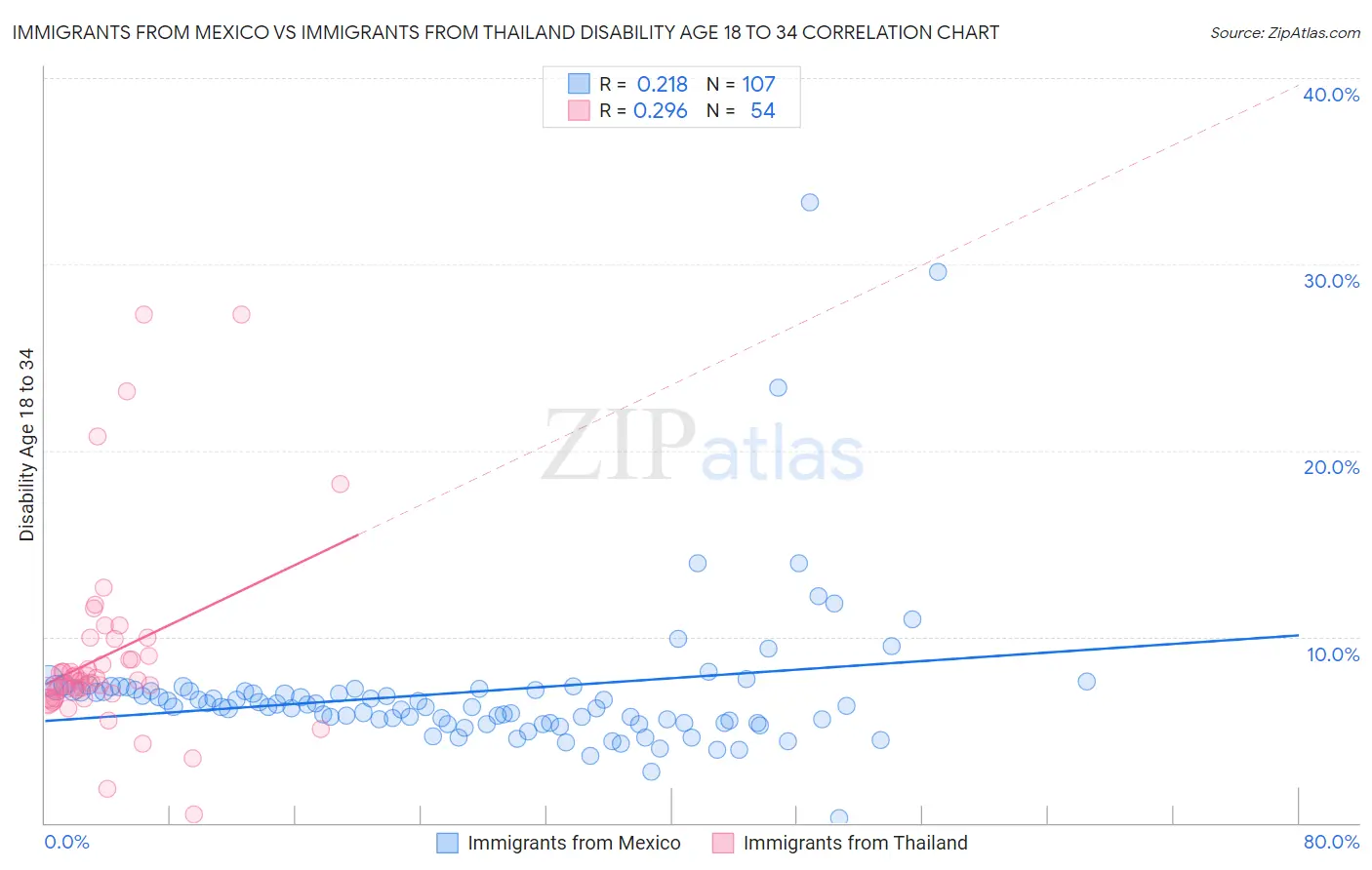 Immigrants from Mexico vs Immigrants from Thailand Disability Age 18 to 34