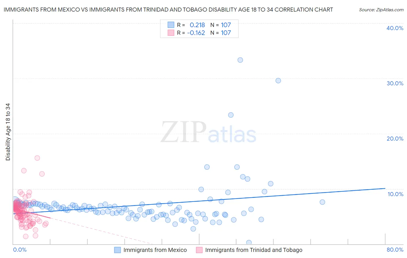 Immigrants from Mexico vs Immigrants from Trinidad and Tobago Disability Age 18 to 34