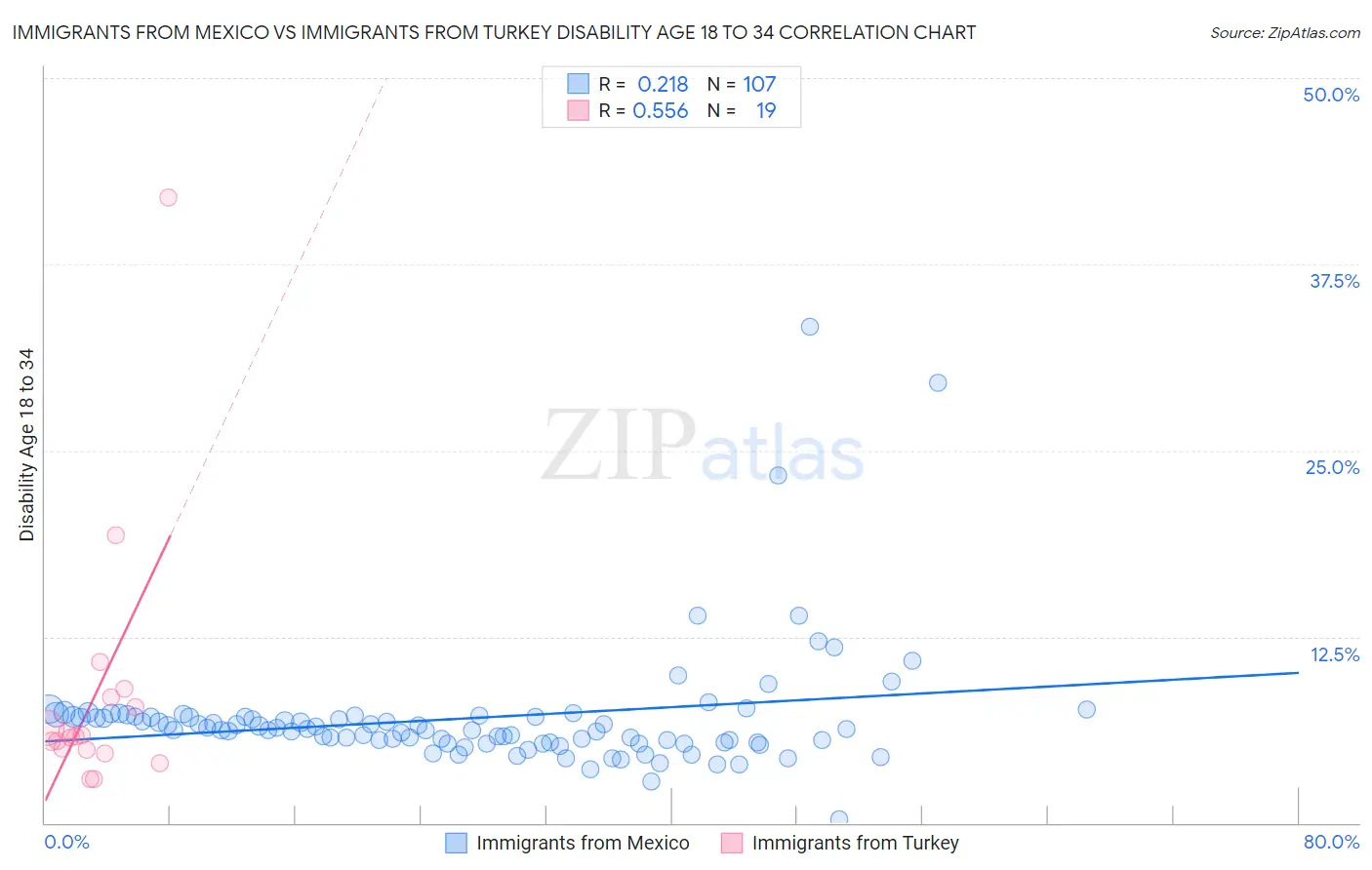 Immigrants from Mexico vs Immigrants from Turkey Disability Age 18 to 34