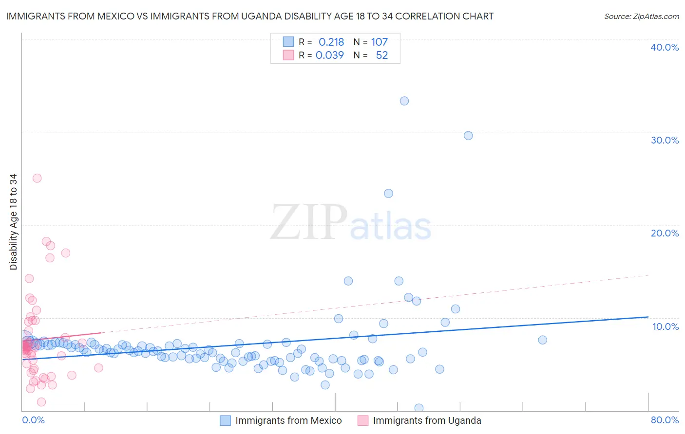 Immigrants from Mexico vs Immigrants from Uganda Disability Age 18 to 34