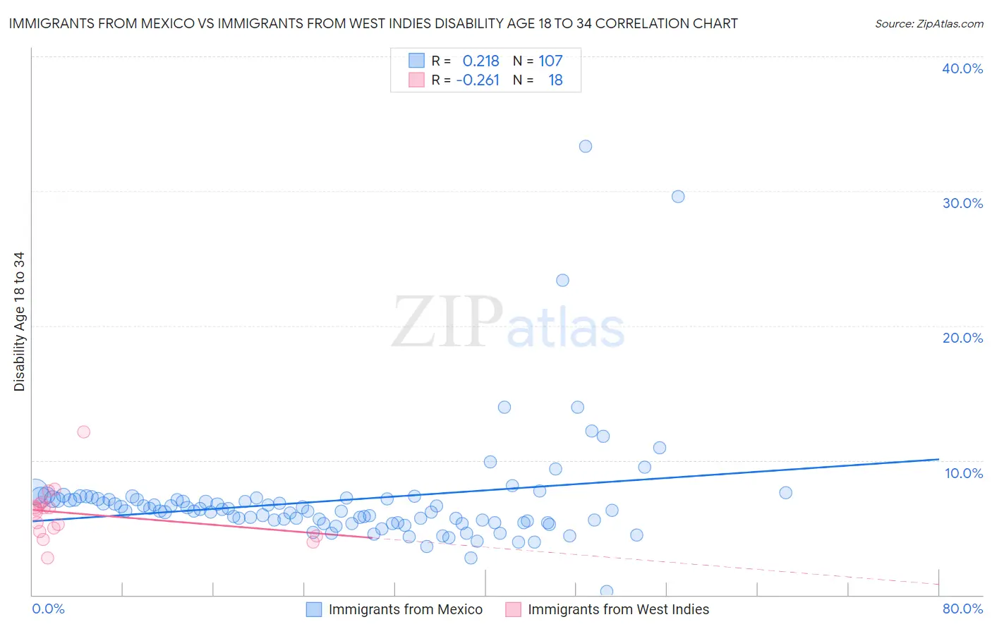 Immigrants from Mexico vs Immigrants from West Indies Disability Age 18 to 34