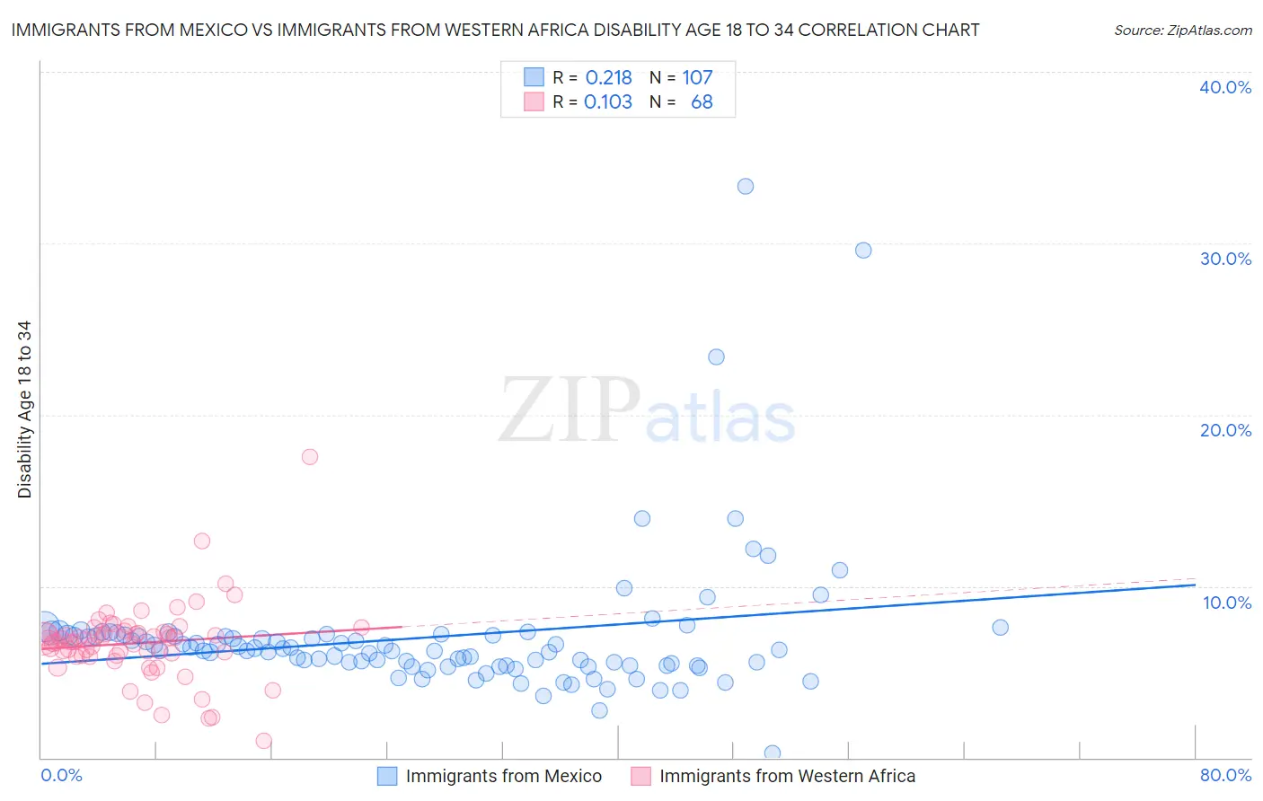 Immigrants from Mexico vs Immigrants from Western Africa Disability Age 18 to 34