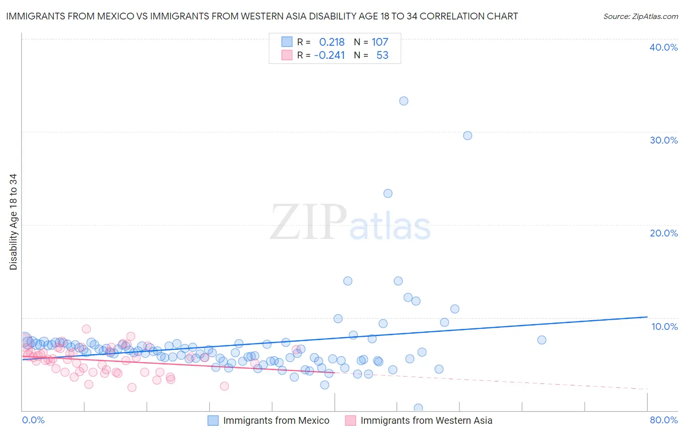 Immigrants from Mexico vs Immigrants from Western Asia Disability Age 18 to 34