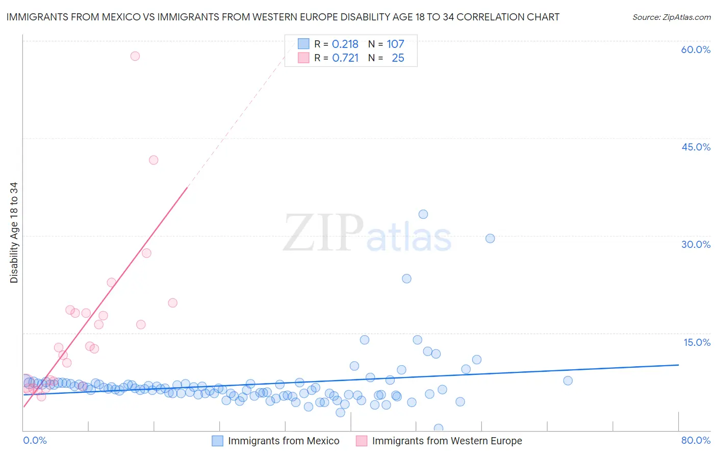 Immigrants from Mexico vs Immigrants from Western Europe Disability Age 18 to 34