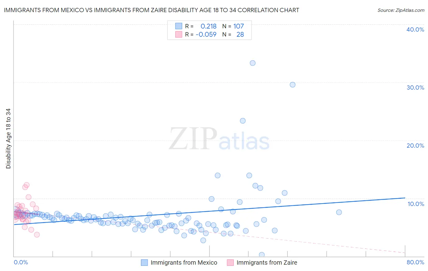 Immigrants from Mexico vs Immigrants from Zaire Disability Age 18 to 34
