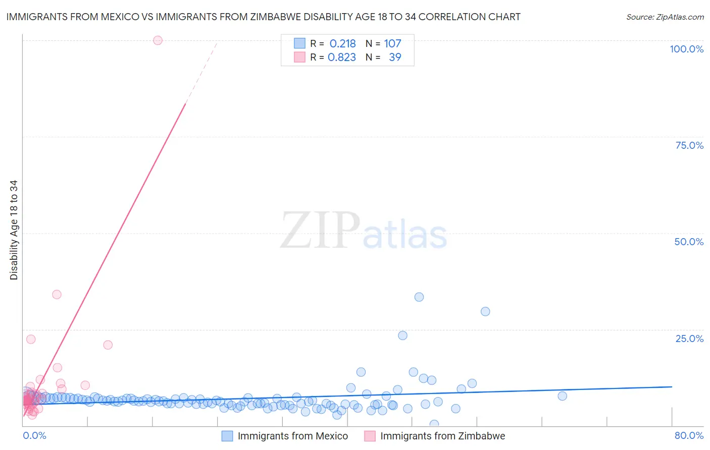 Immigrants from Mexico vs Immigrants from Zimbabwe Disability Age 18 to 34