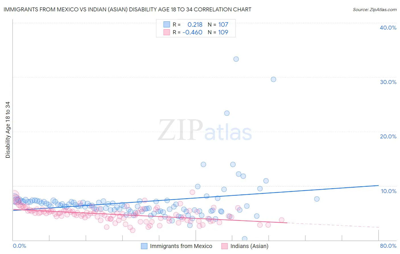 Immigrants from Mexico vs Indian (Asian) Disability Age 18 to 34