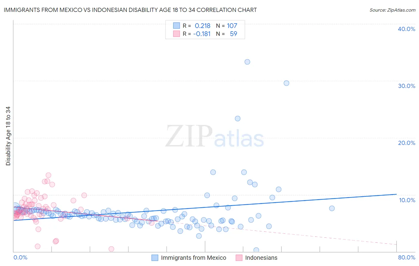 Immigrants from Mexico vs Indonesian Disability Age 18 to 34