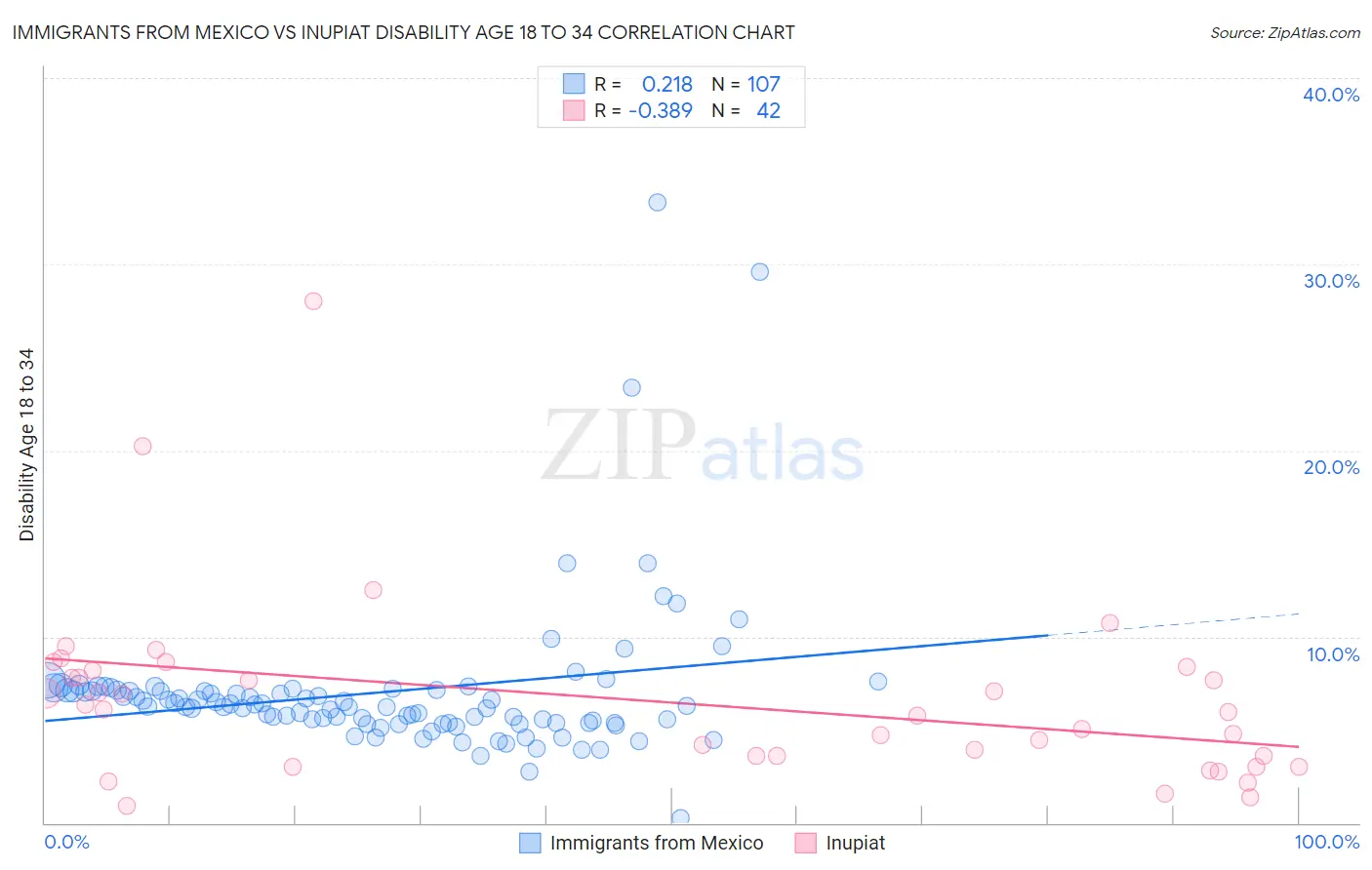 Immigrants from Mexico vs Inupiat Disability Age 18 to 34