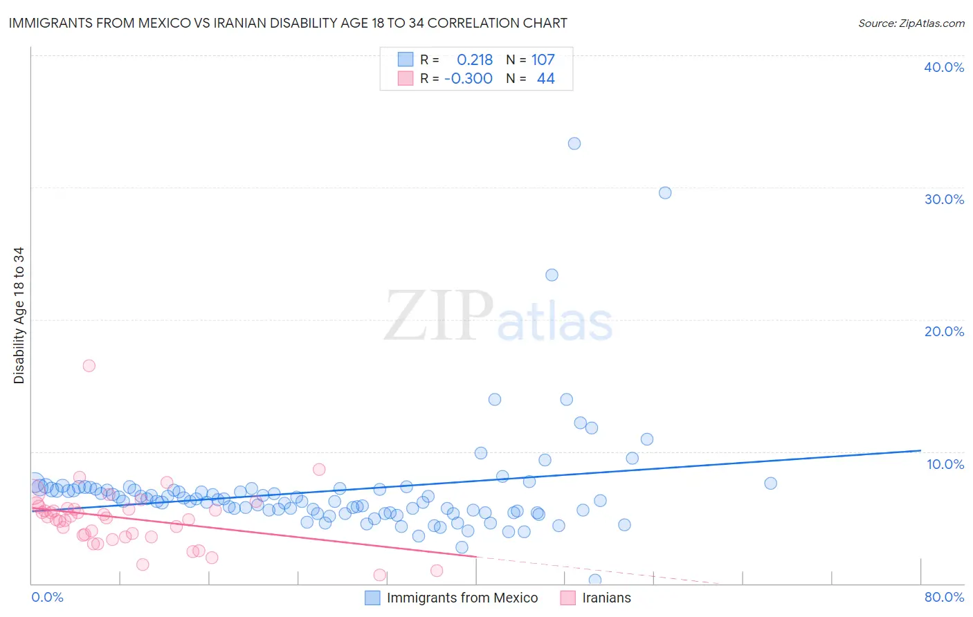 Immigrants from Mexico vs Iranian Disability Age 18 to 34