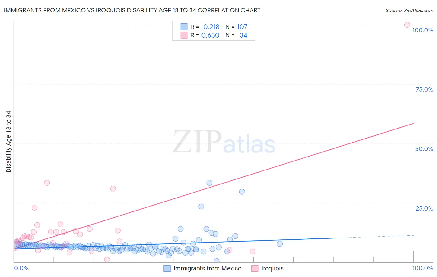 Immigrants from Mexico vs Iroquois Disability Age 18 to 34