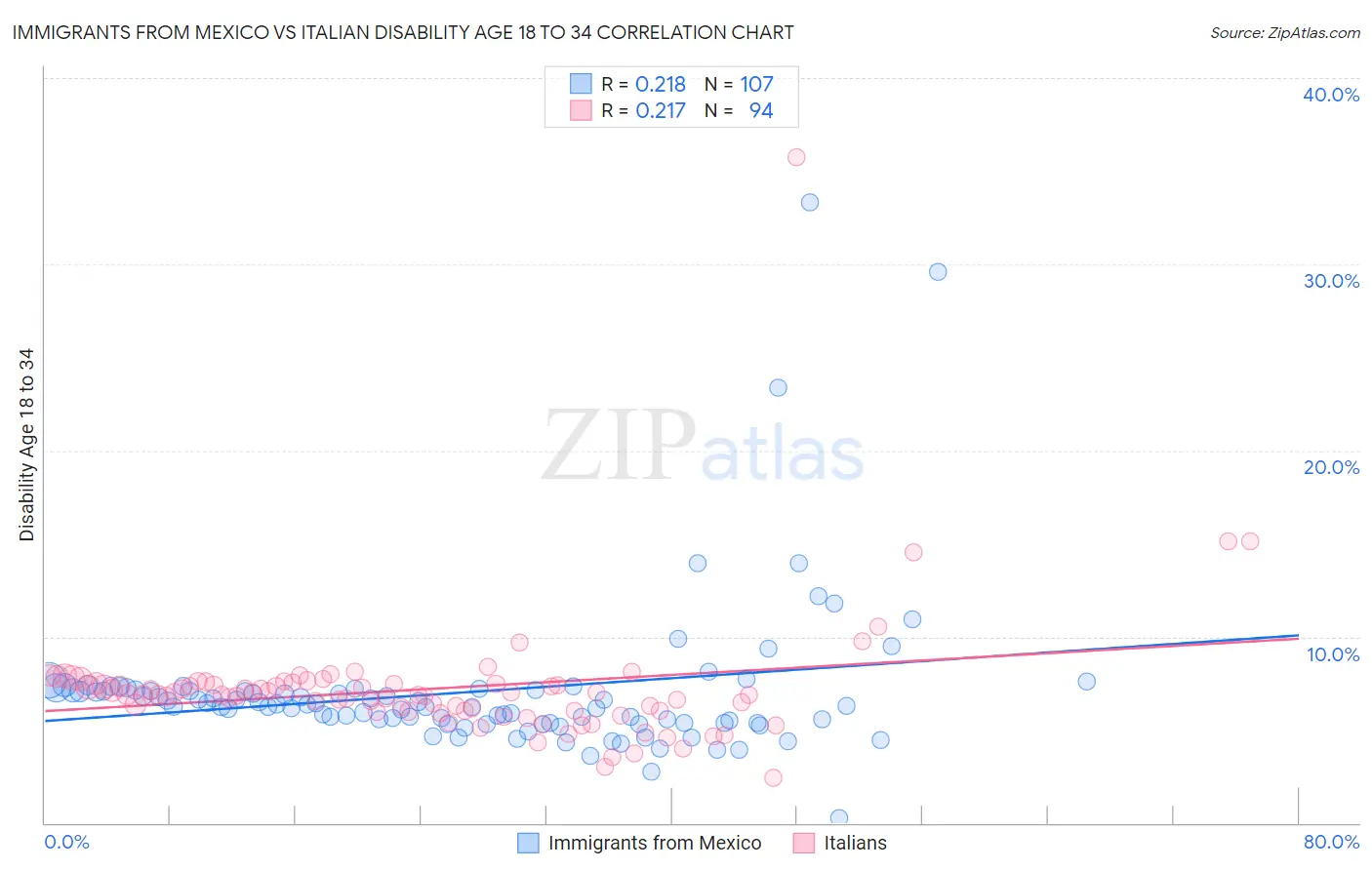Immigrants from Mexico vs Italian Disability Age 18 to 34