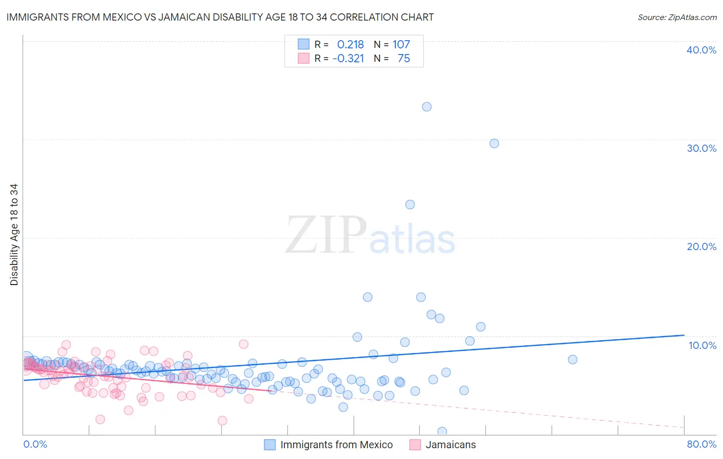 Immigrants from Mexico vs Jamaican Disability Age 18 to 34