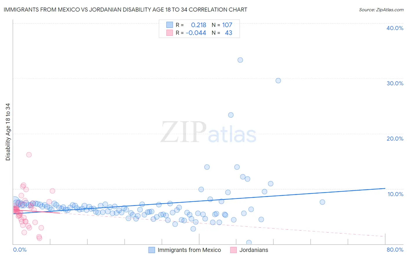 Immigrants from Mexico vs Jordanian Disability Age 18 to 34