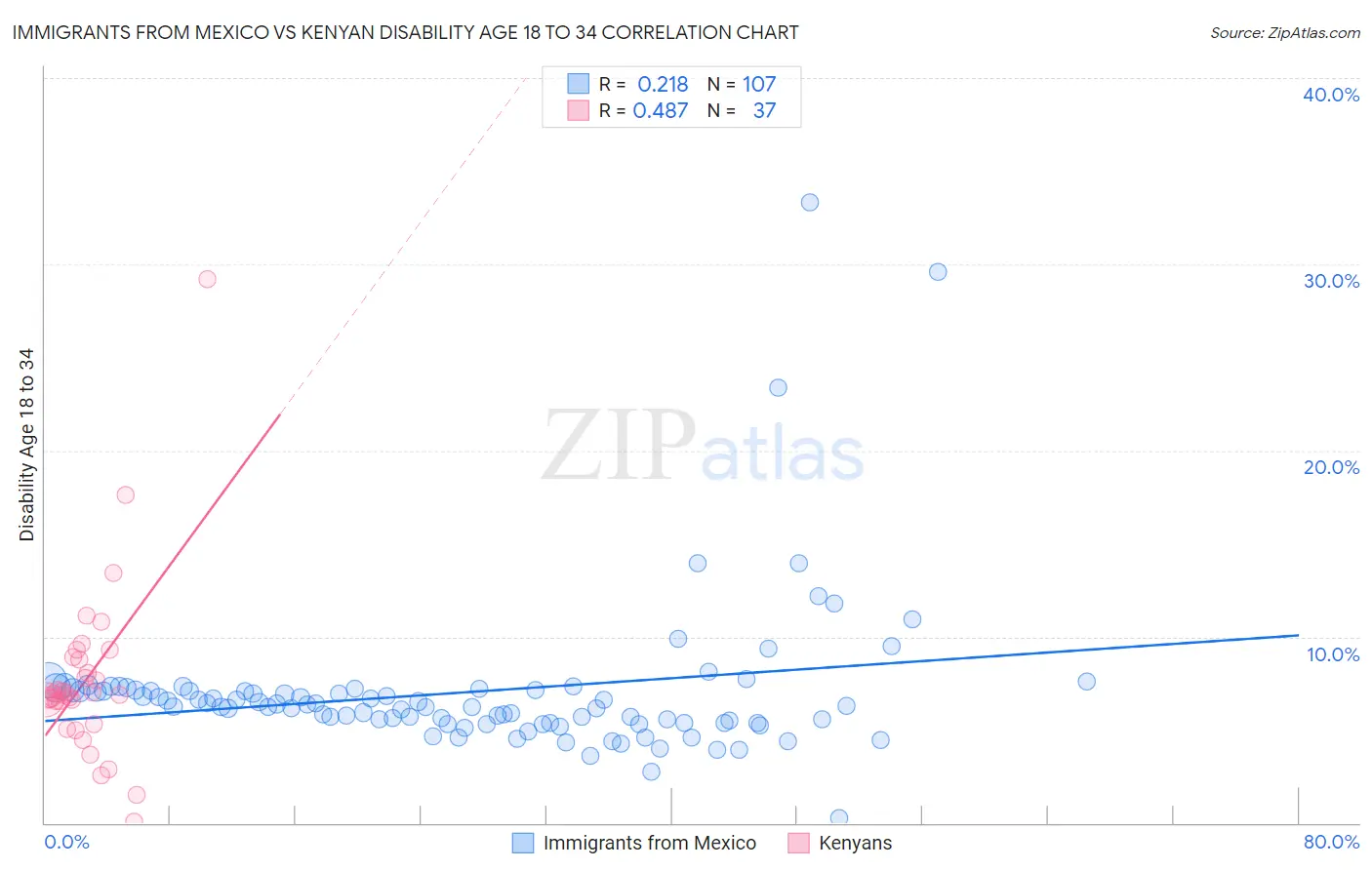Immigrants from Mexico vs Kenyan Disability Age 18 to 34