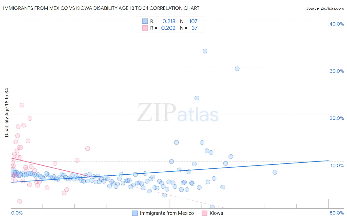 Immigrants from Mexico vs Kiowa Disability Age 18 to 34