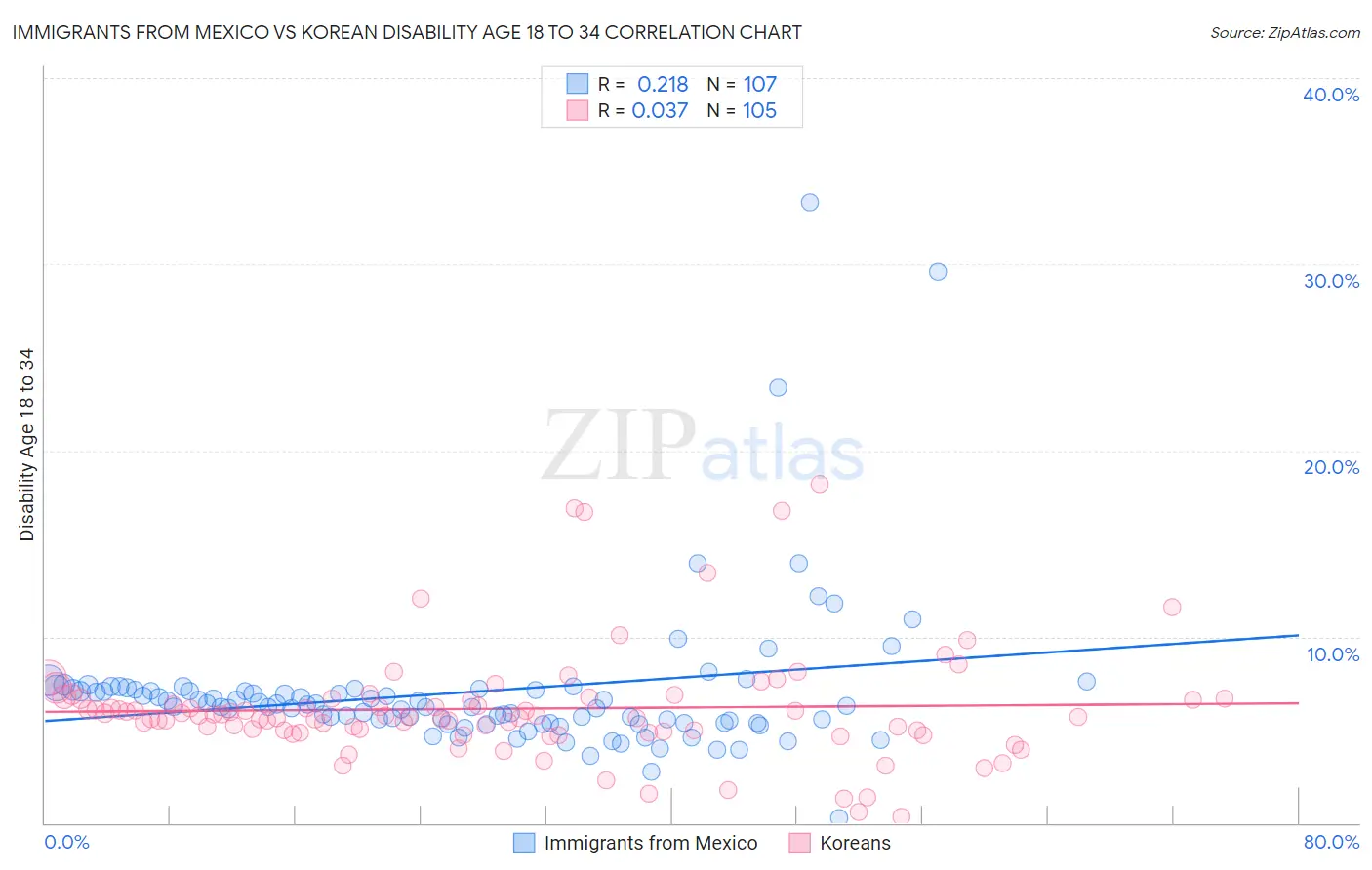 Immigrants from Mexico vs Korean Disability Age 18 to 34