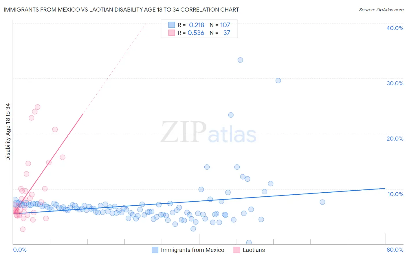 Immigrants from Mexico vs Laotian Disability Age 18 to 34