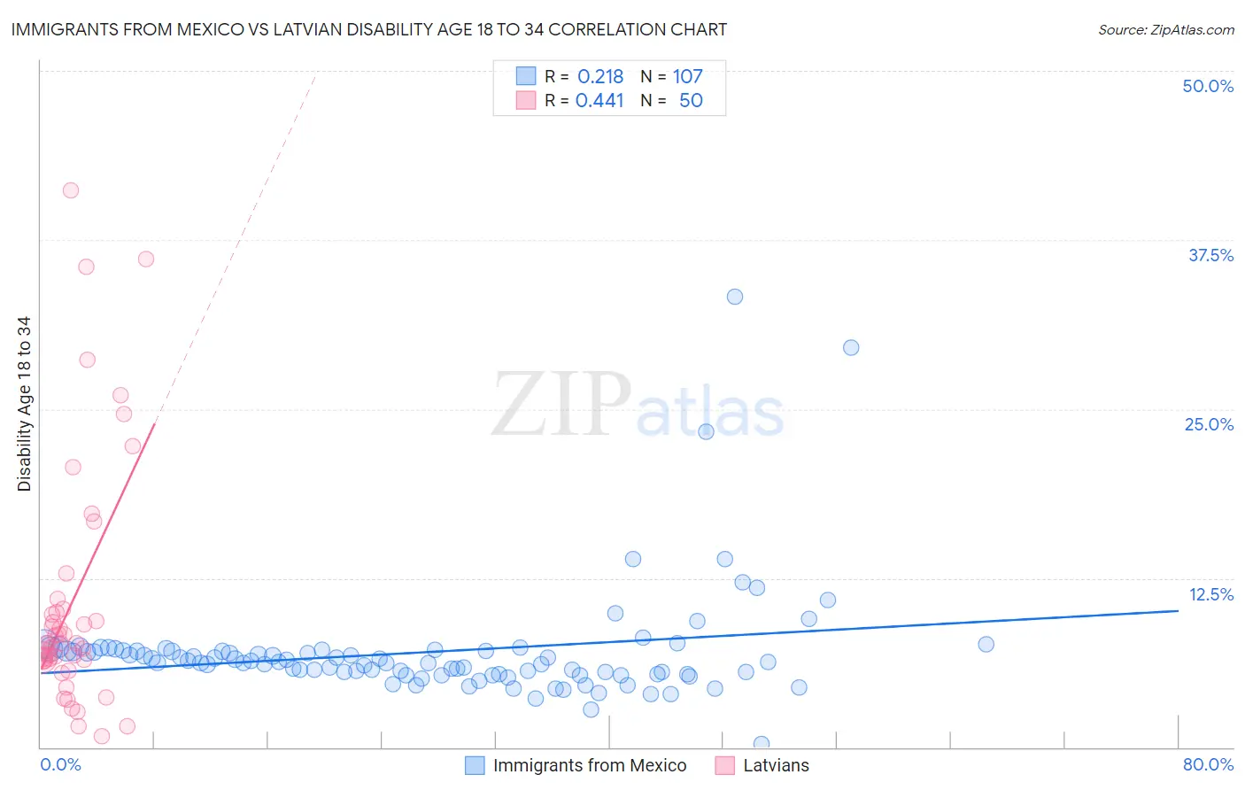 Immigrants from Mexico vs Latvian Disability Age 18 to 34