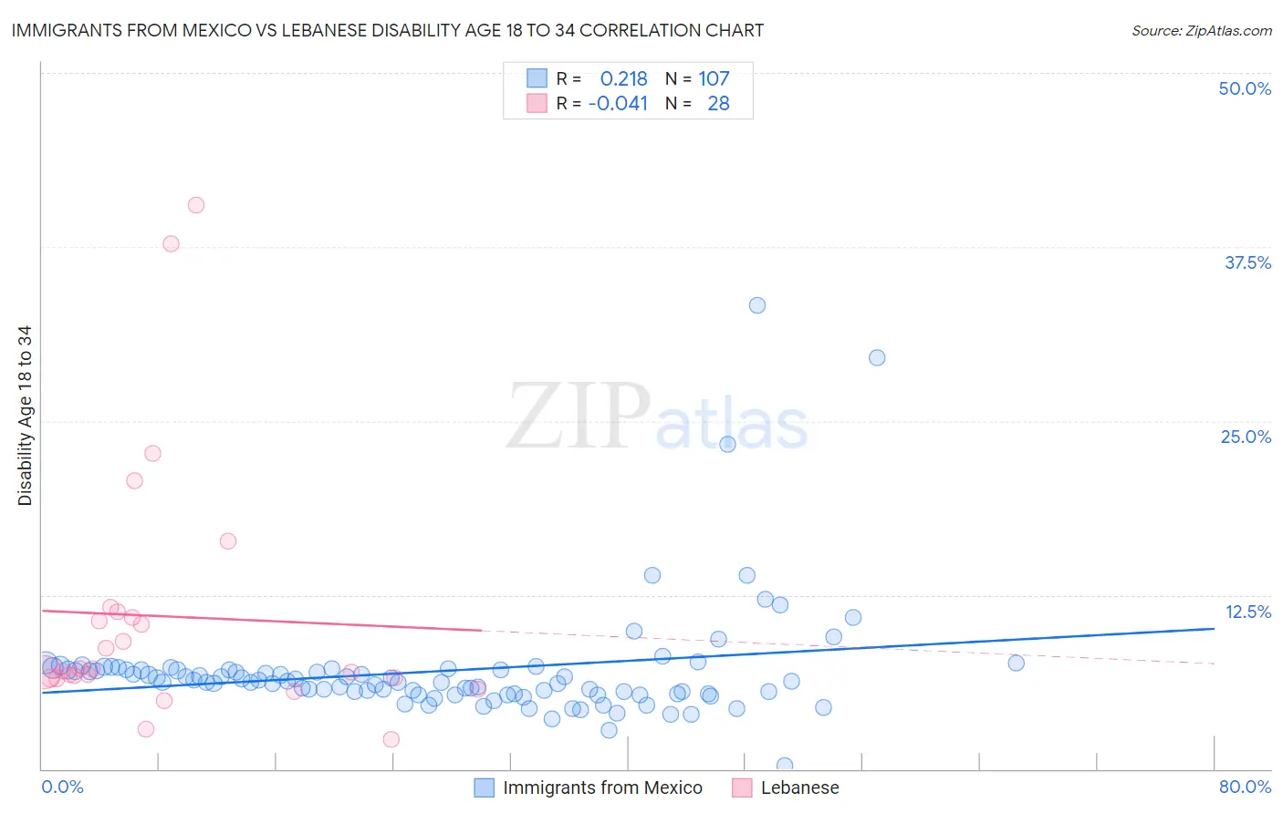 Immigrants from Mexico vs Lebanese Disability Age 18 to 34