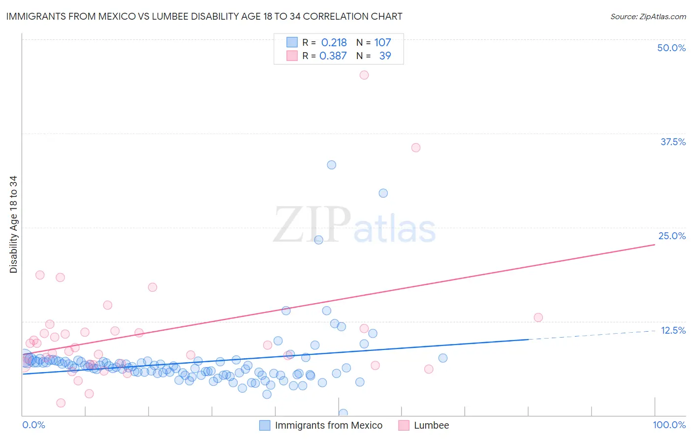 Immigrants from Mexico vs Lumbee Disability Age 18 to 34