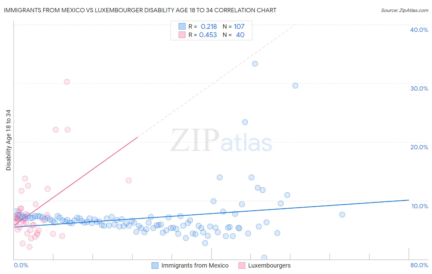 Immigrants from Mexico vs Luxembourger Disability Age 18 to 34