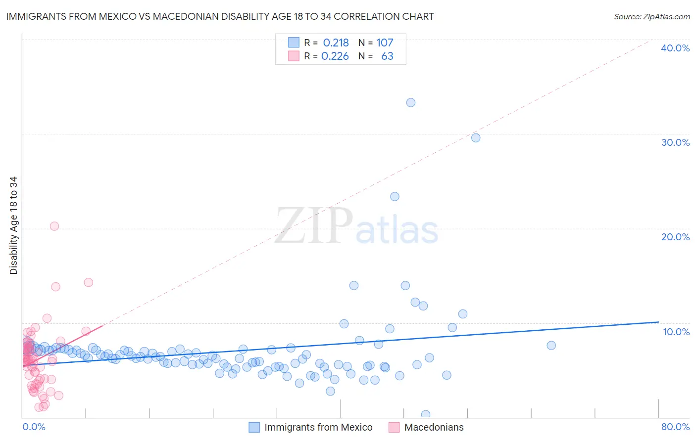Immigrants from Mexico vs Macedonian Disability Age 18 to 34