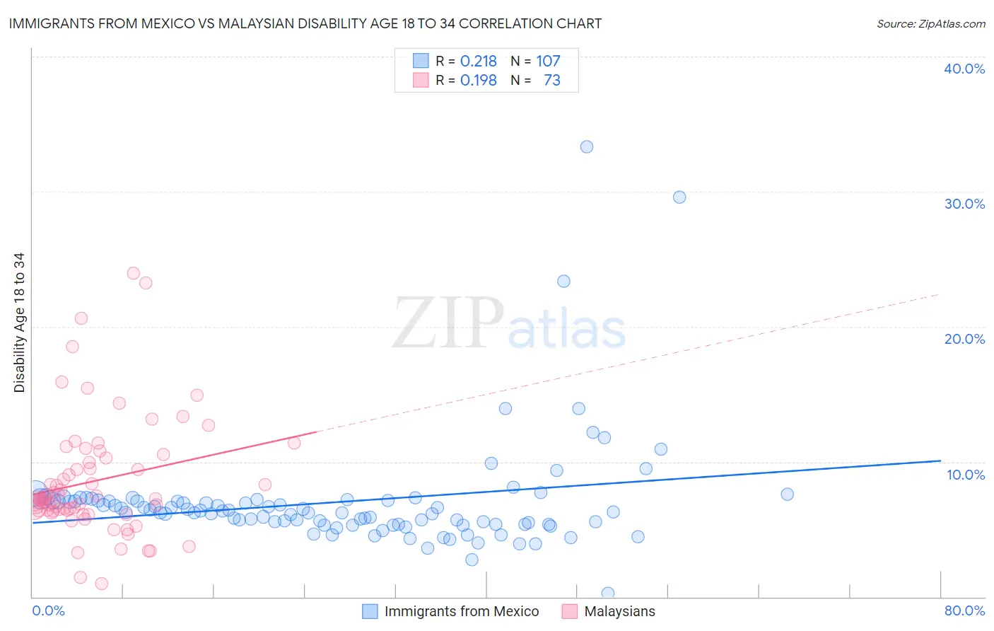 Immigrants from Mexico vs Malaysian Disability Age 18 to 34