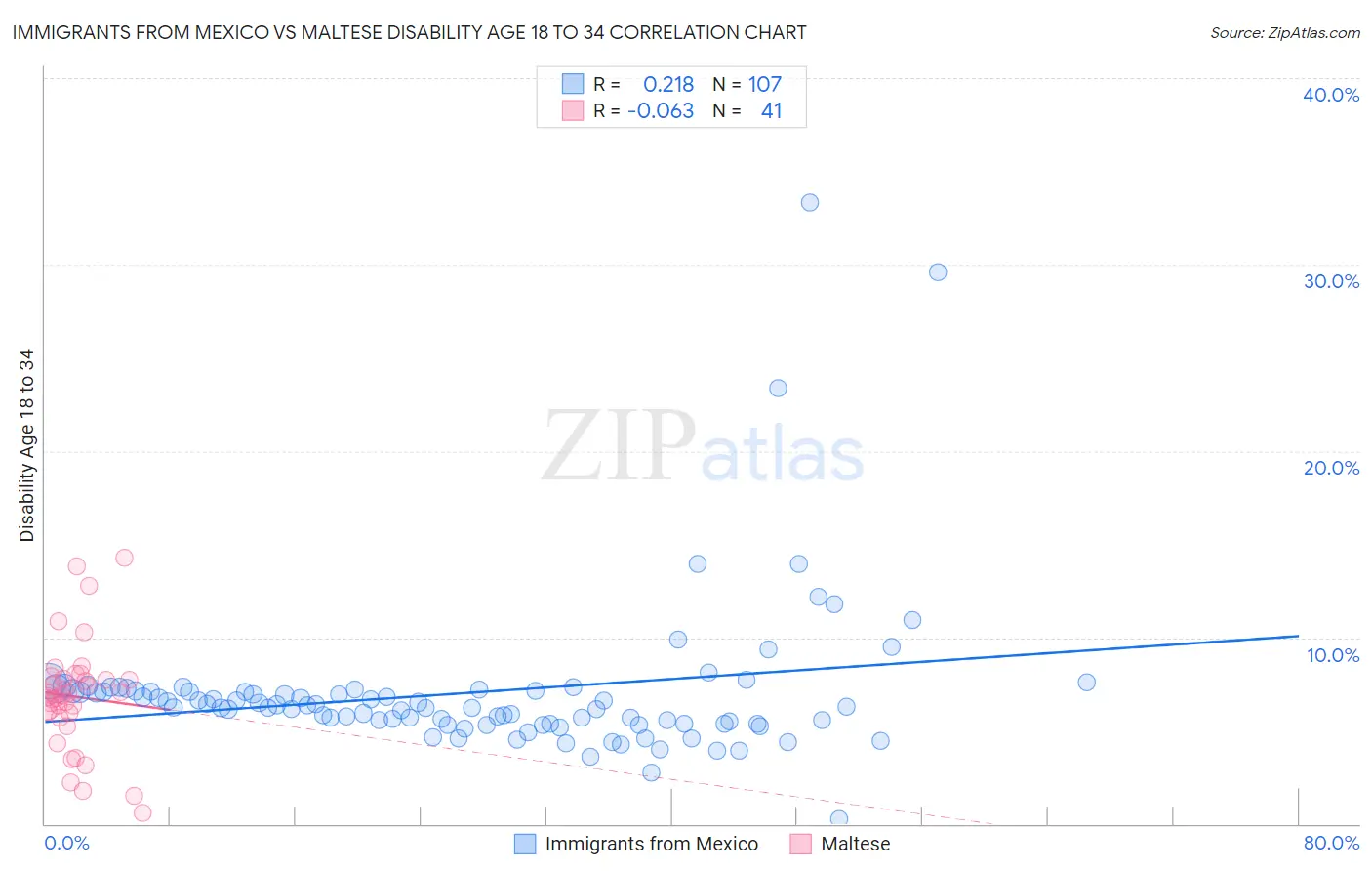 Immigrants from Mexico vs Maltese Disability Age 18 to 34