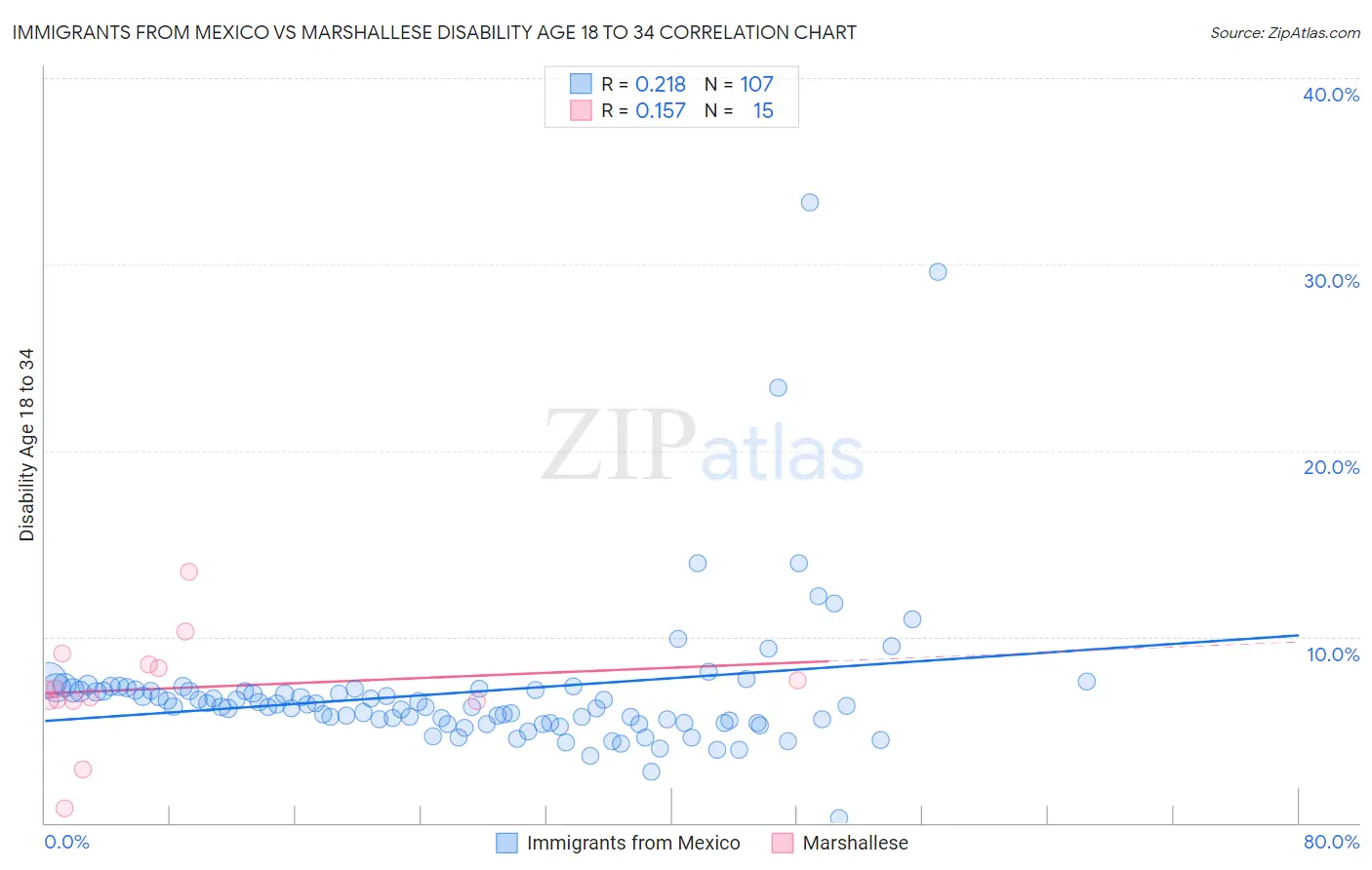 Immigrants from Mexico vs Marshallese Disability Age 18 to 34