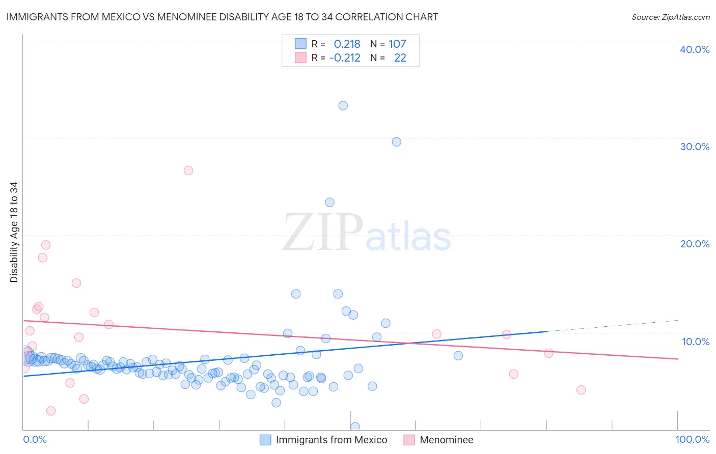 Immigrants from Mexico vs Menominee Disability Age 18 to 34