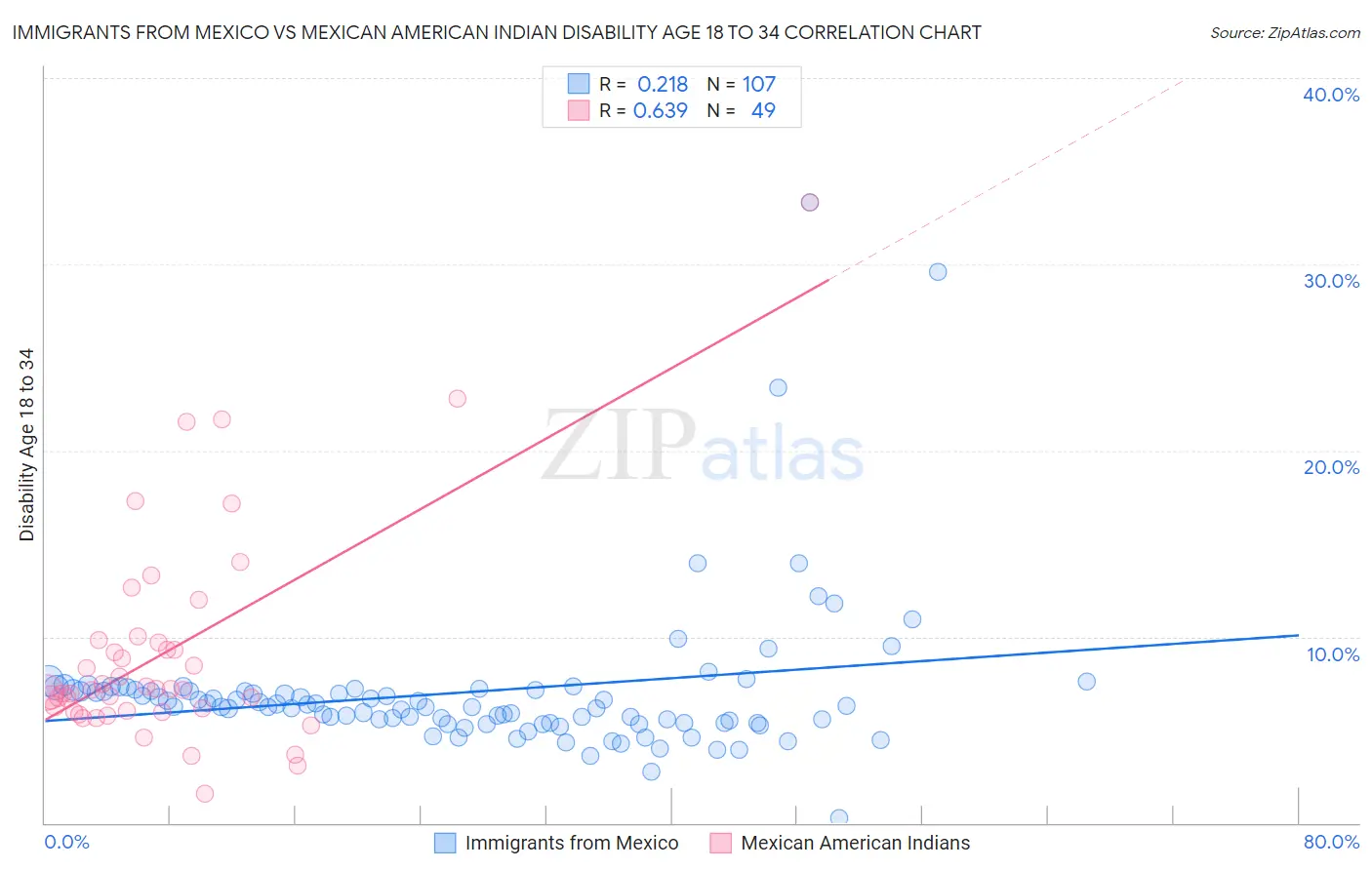 Immigrants from Mexico vs Mexican American Indian Disability Age 18 to 34