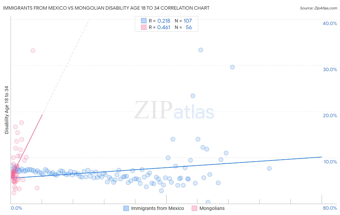 Immigrants from Mexico vs Mongolian Disability Age 18 to 34