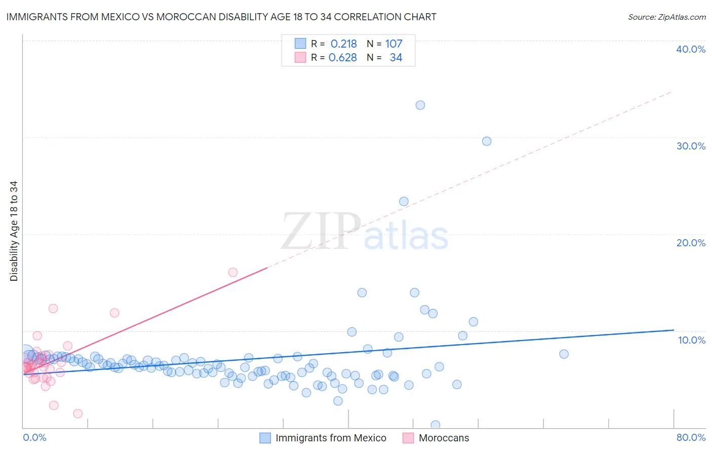 Immigrants from Mexico vs Moroccan Disability Age 18 to 34