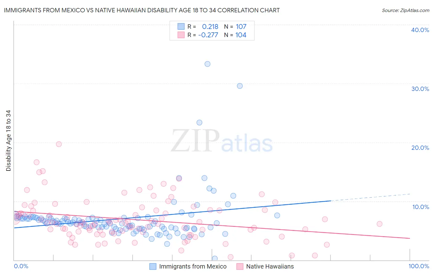 Immigrants from Mexico vs Native Hawaiian Disability Age 18 to 34