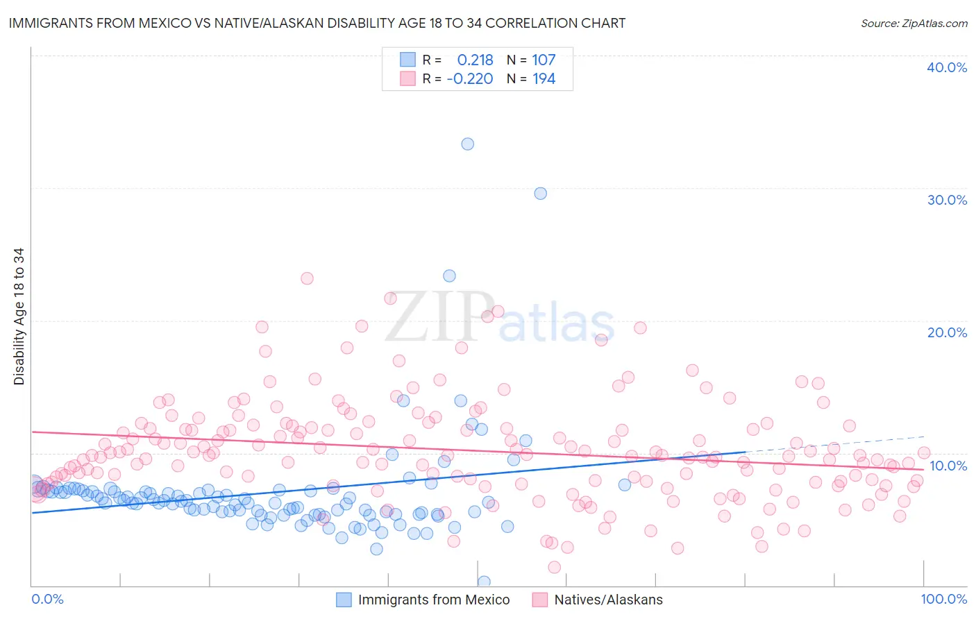 Immigrants from Mexico vs Native/Alaskan Disability Age 18 to 34