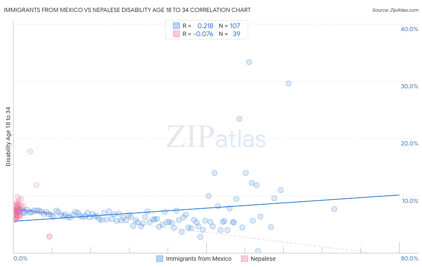 Immigrants from Mexico vs Nepalese Disability Age 18 to 34