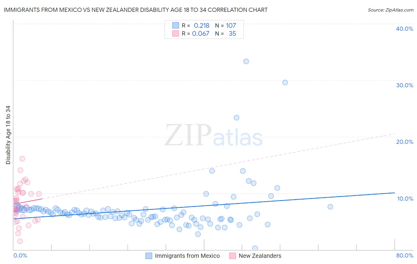 Immigrants from Mexico vs New Zealander Disability Age 18 to 34