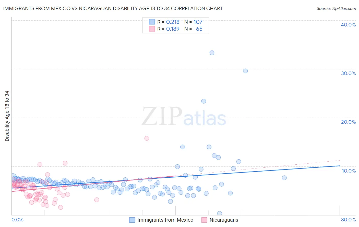 Immigrants from Mexico vs Nicaraguan Disability Age 18 to 34