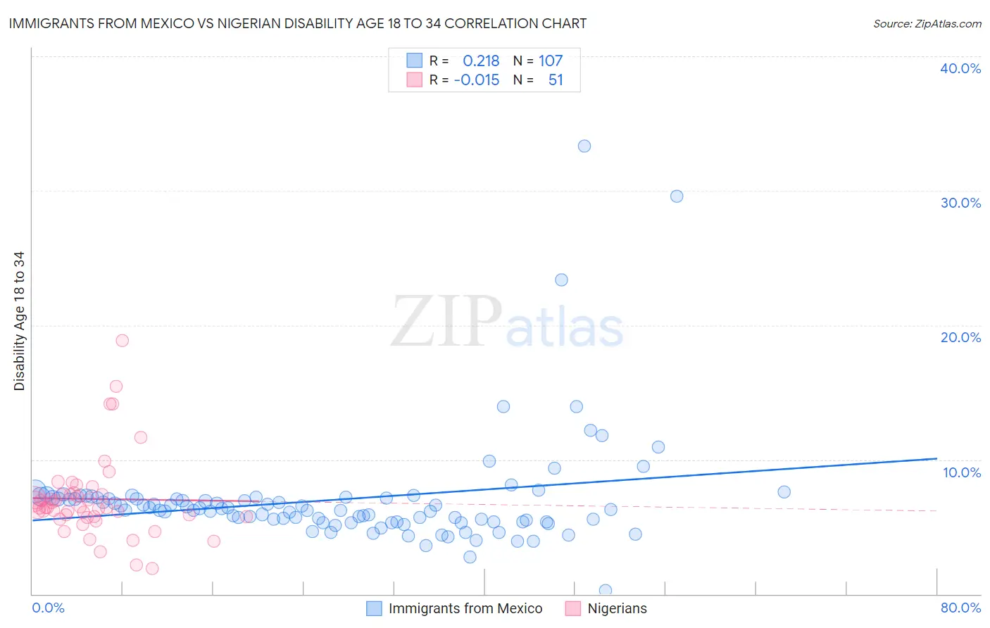 Immigrants from Mexico vs Nigerian Disability Age 18 to 34