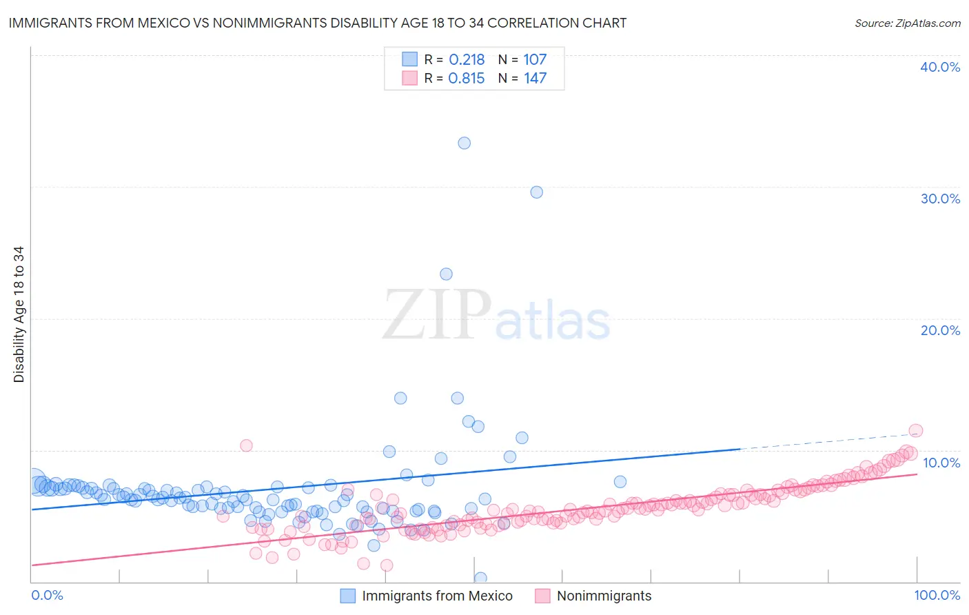 Immigrants from Mexico vs Nonimmigrants Disability Age 18 to 34
