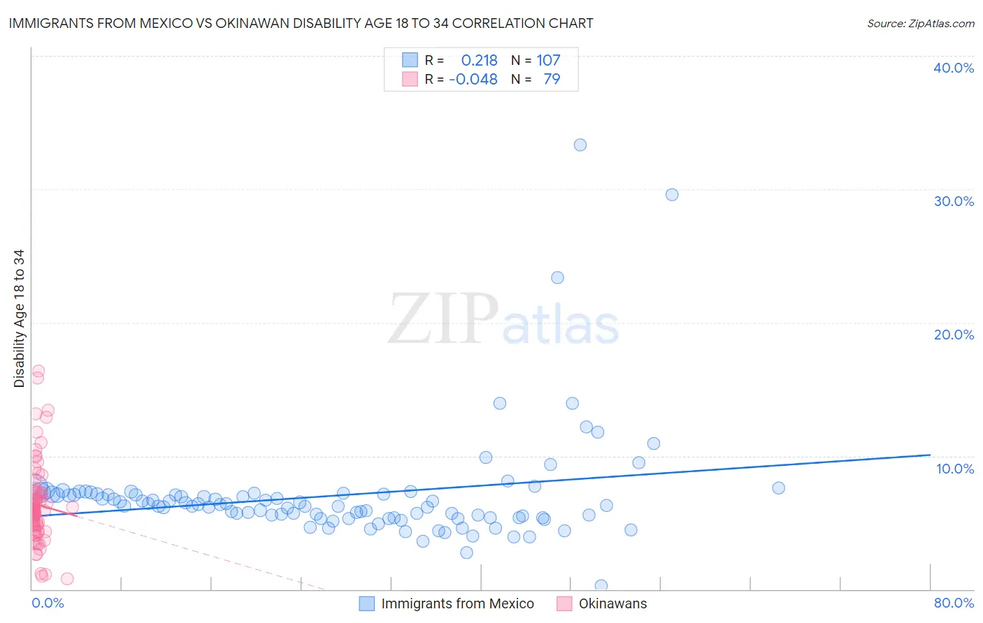 Immigrants from Mexico vs Okinawan Disability Age 18 to 34
